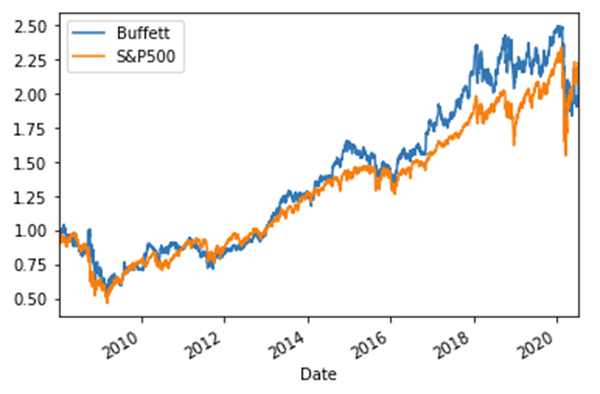 Buffett
